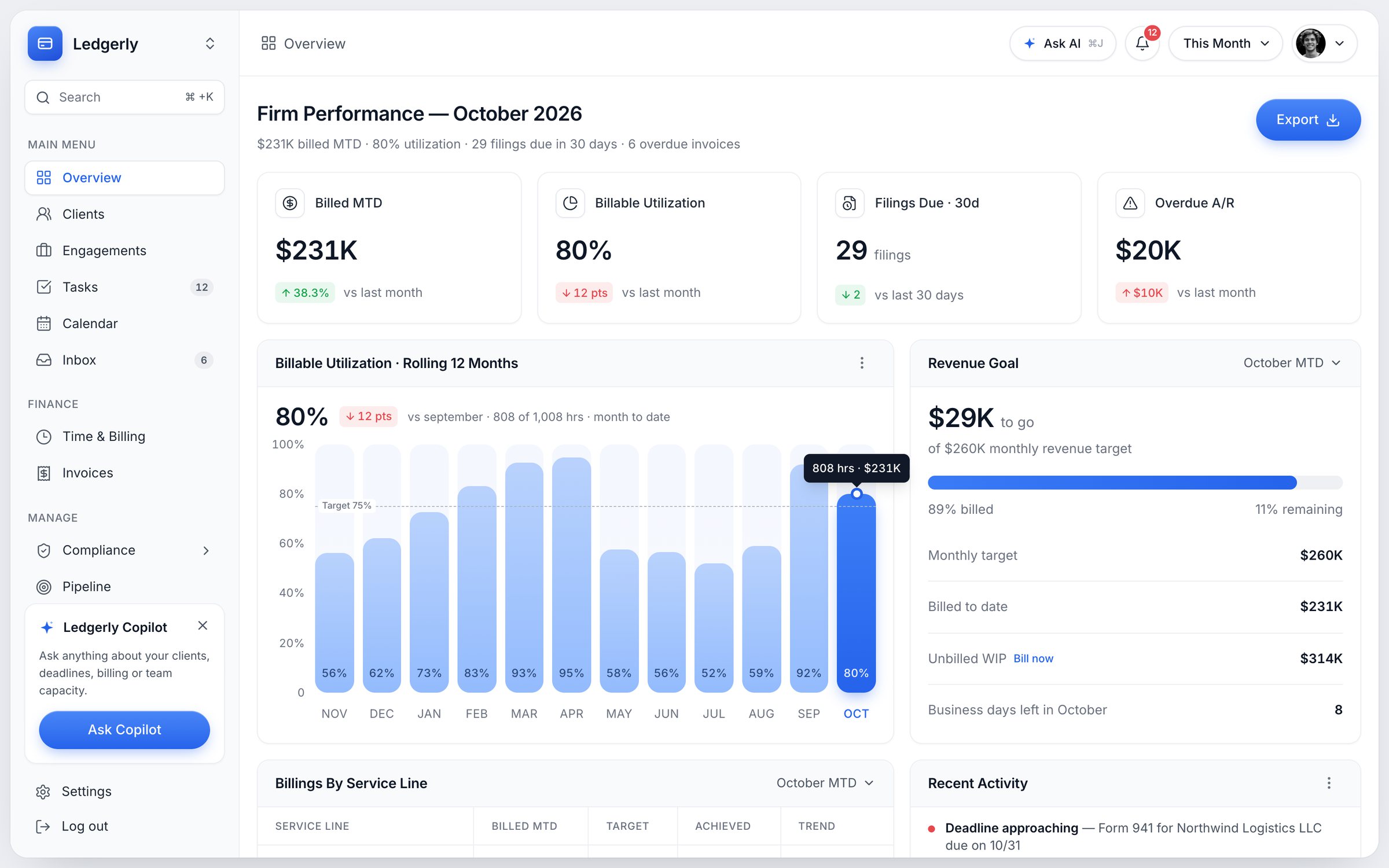 Ledgerly firm overview: billed this month, billable utilization, filings due and overdue A/R, a 12-month utilization chart and the revenue goal with unbilled WIP