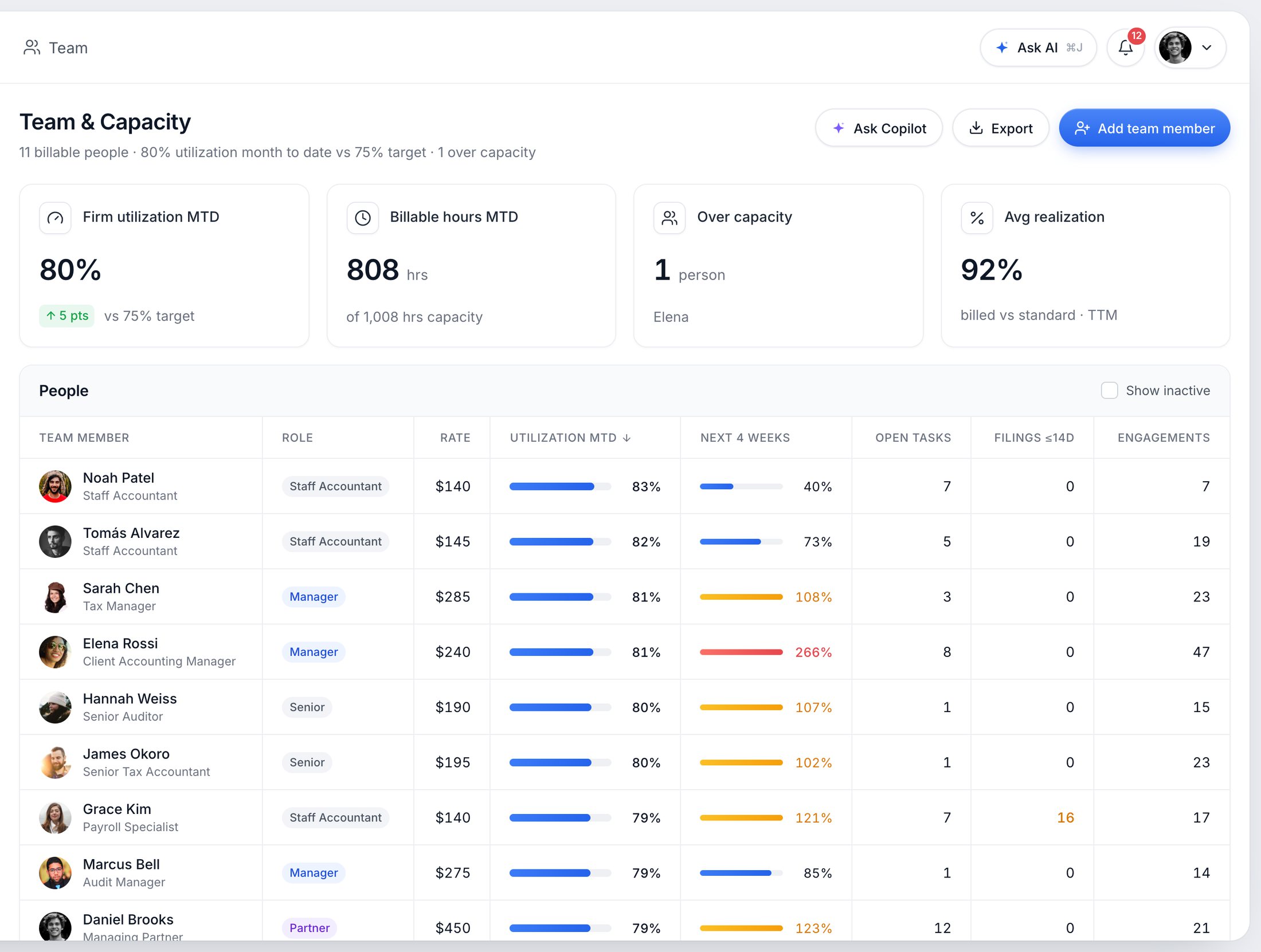 Team and capacity: firm utilization against target, billable hours, people over capacity, and per-person utilization with next-four-weeks forward load