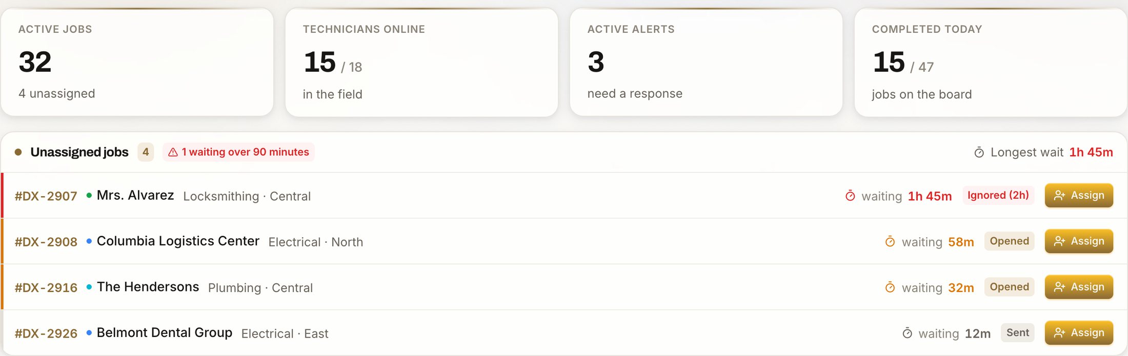 Unassigned jobs queue with wait timers, one job waiting 1 hour 45 minutes flagged as ignored, and Assign buttons