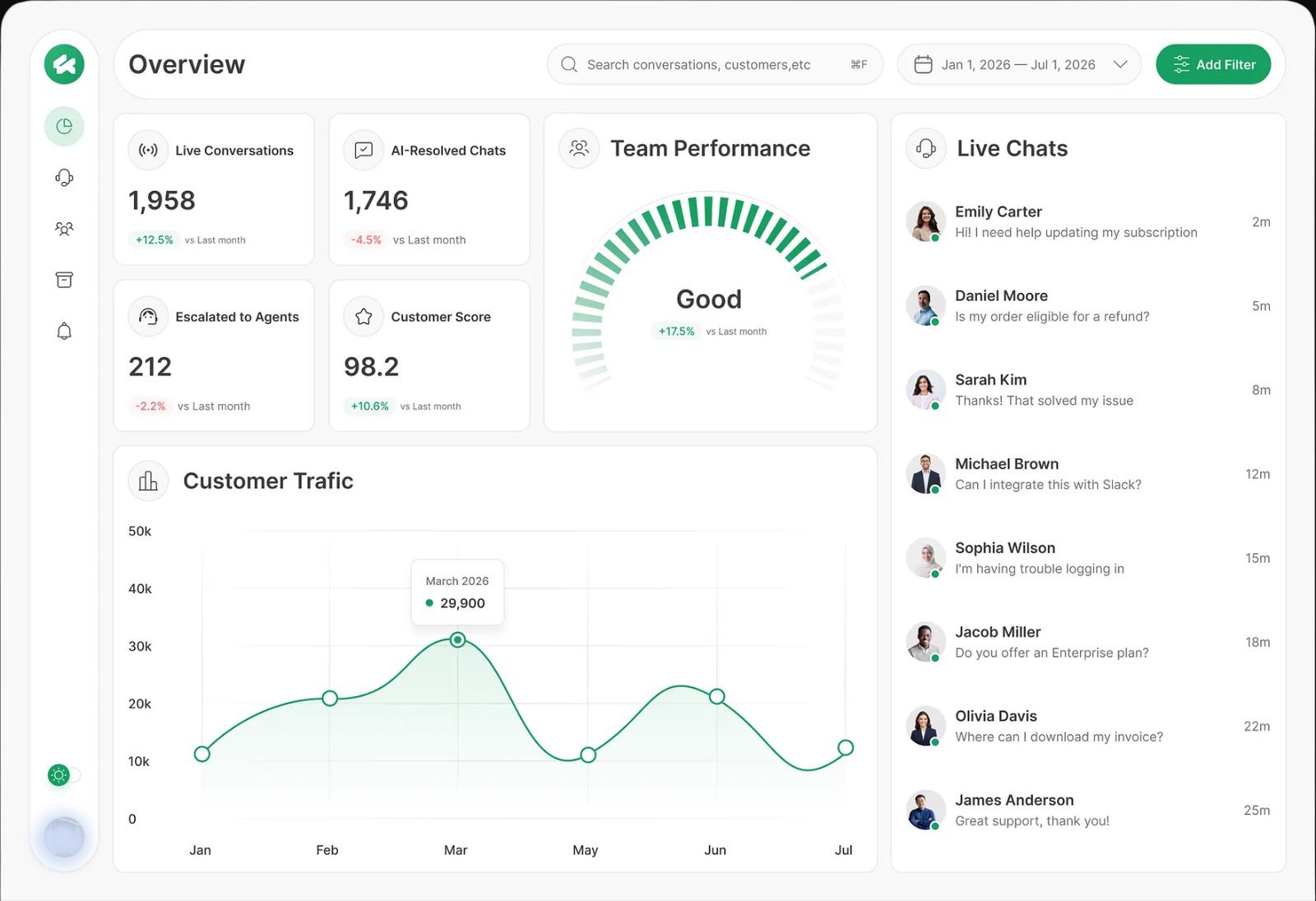 Customer support overview with AI-resolved chats, team performance and live chats